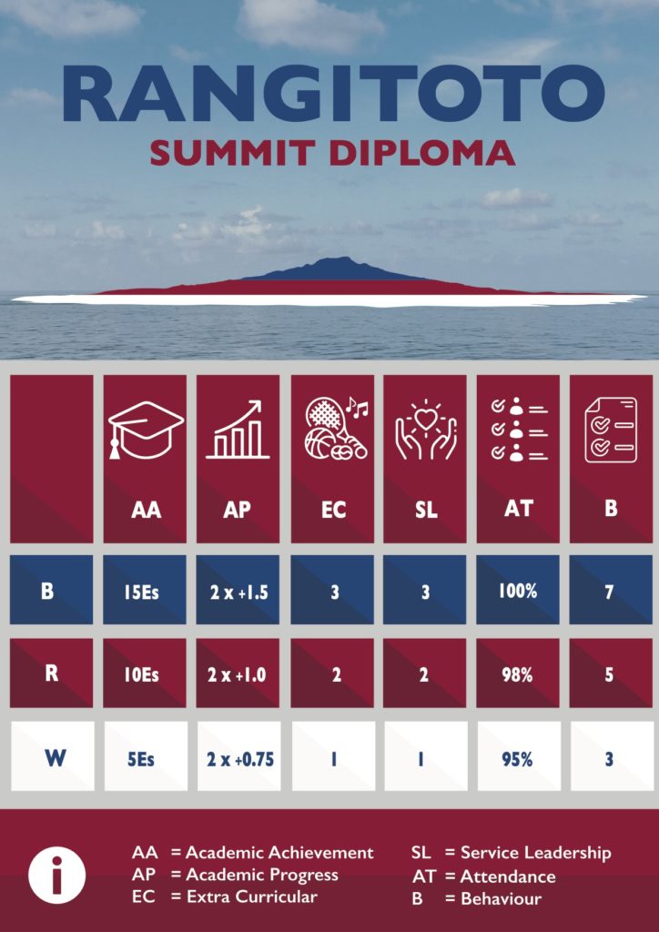 2023 Feb Rangitoto College Summit Diploma Infographic